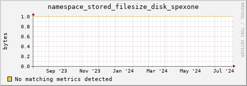 cheetah1.mgmt.grid.surfsara.nl namespace_stored_filesize_disk_spexone