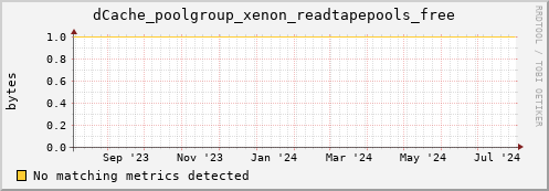 cheetah1.mgmt.grid.surfsara.nl dCache_poolgroup_xenon_readtapepools_free