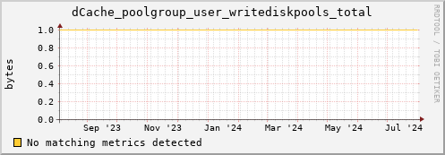 cheetah1.mgmt.grid.surfsara.nl dCache_poolgroup_user_writediskpools_total