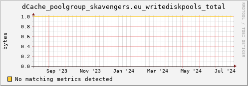 cheetah1.mgmt.grid.surfsara.nl dCache_poolgroup_skavengers.eu_writediskpools_total