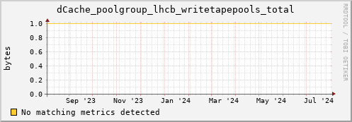 cheetah1.mgmt.grid.surfsara.nl dCache_poolgroup_lhcb_writetapepools_total