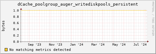 cheetah1.mgmt.grid.surfsara.nl dCache_poolgroup_auger_writediskpools_persistent