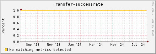 cheetah1.mgmt.grid.surfsara.nl Transfer-successrate