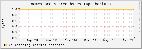 cheetah1.mgmt.grid.surfsara.nl namespace_stored_bytes_tape_backups