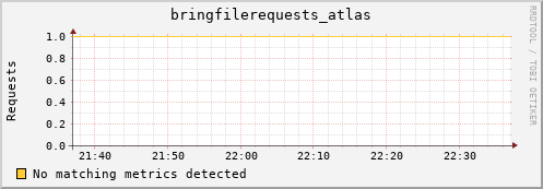 cheetah2.mgmt.grid.surfsara.nl bringfilerequests_atlas