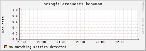 cheetah2.mgmt.grid.surfsara.nl bringfilerequests_kooyman