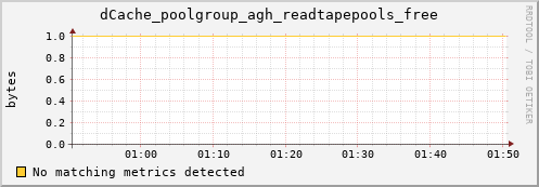 cheetah2.mgmt.grid.surfsara.nl dCache_poolgroup_agh_readtapepools_free