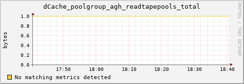cheetah2.mgmt.grid.surfsara.nl dCache_poolgroup_agh_readtapepools_total