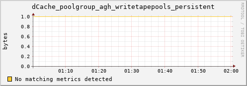 cheetah2.mgmt.grid.surfsara.nl dCache_poolgroup_agh_writetapepools_persistent