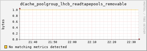 cheetah2.mgmt.grid.surfsara.nl dCache_poolgroup_lhcb_readtapepools_removable