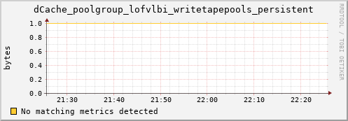 cheetah2.mgmt.grid.surfsara.nl dCache_poolgroup_lofvlbi_writetapepools_persistent