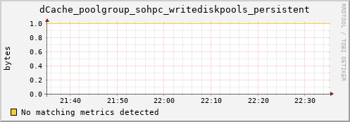 cheetah2.mgmt.grid.surfsara.nl dCache_poolgroup_sohpc_writediskpools_persistent