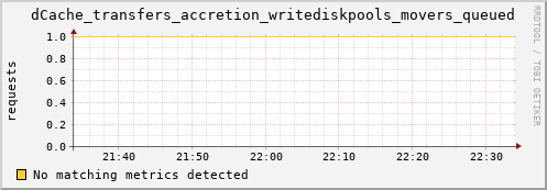 cheetah2.mgmt.grid.surfsara.nl dCache_transfers_accretion_writediskpools_movers_queued