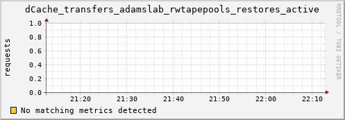 cheetah2.mgmt.grid.surfsara.nl dCache_transfers_adamslab_rwtapepools_restores_active