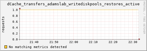 cheetah2.mgmt.grid.surfsara.nl dCache_transfers_adamslab_writediskpools_restores_active