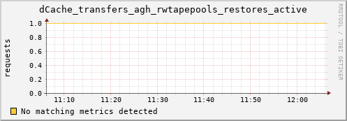cheetah2.mgmt.grid.surfsara.nl dCache_transfers_agh_rwtapepools_restores_active
