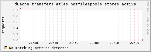 cheetah2.mgmt.grid.surfsara.nl dCache_transfers_atlas_hotfilespools_stores_active