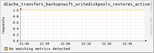 cheetah2.mgmt.grid.surfsara.nl dCache_transfers_backupswift_writediskpools_restores_active