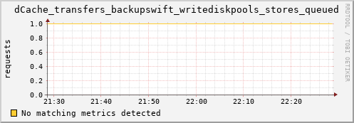 cheetah2.mgmt.grid.surfsara.nl dCache_transfers_backupswift_writediskpools_stores_queued