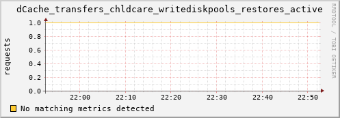 cheetah2.mgmt.grid.surfsara.nl dCache_transfers_chldcare_writediskpools_restores_active