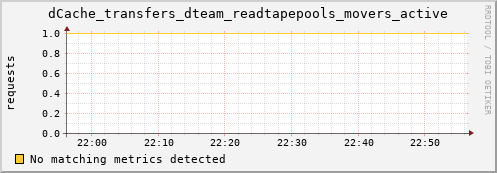 cheetah2.mgmt.grid.surfsara.nl dCache_transfers_dteam_readtapepools_movers_active