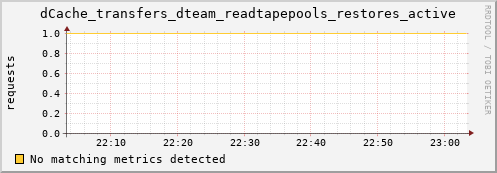cheetah2.mgmt.grid.surfsara.nl dCache_transfers_dteam_readtapepools_restores_active