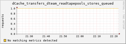 cheetah2.mgmt.grid.surfsara.nl dCache_transfers_dteam_readtapepools_stores_queued