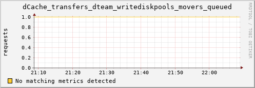 cheetah2.mgmt.grid.surfsara.nl dCache_transfers_dteam_writediskpools_movers_queued