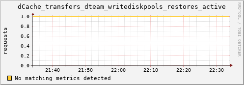 cheetah2.mgmt.grid.surfsara.nl dCache_transfers_dteam_writediskpools_restores_active