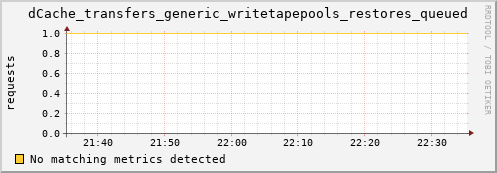 cheetah2.mgmt.grid.surfsara.nl dCache_transfers_generic_writetapepools_restores_queued