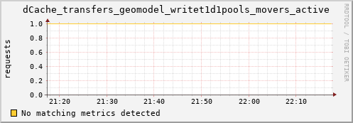 cheetah2.mgmt.grid.surfsara.nl dCache_transfers_geomodel_writet1d1pools_movers_active