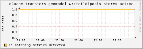 cheetah2.mgmt.grid.surfsara.nl dCache_transfers_geomodel_writet1d1pools_stores_active