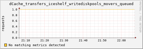 cheetah2.mgmt.grid.surfsara.nl dCache_transfers_iceshelf_writediskpools_movers_queued