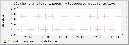 cheetah2.mgmt.grid.surfsara.nl dCache_transfers_imagen_rwtapepools_movers_active