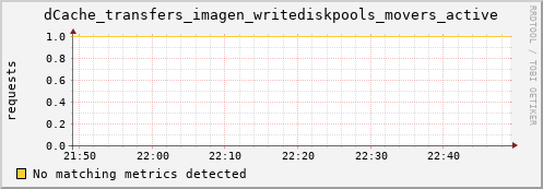 cheetah2.mgmt.grid.surfsara.nl dCache_transfers_imagen_writediskpools_movers_active