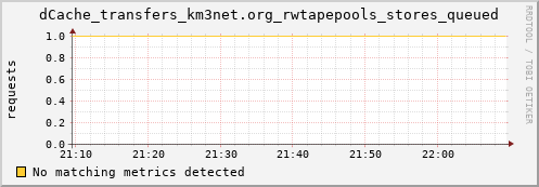 cheetah2.mgmt.grid.surfsara.nl dCache_transfers_km3net.org_rwtapepools_stores_queued