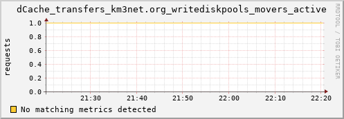 cheetah2.mgmt.grid.surfsara.nl dCache_transfers_km3net.org_writediskpools_movers_active