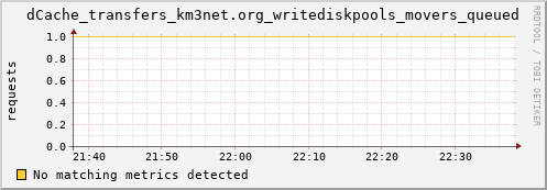 cheetah2.mgmt.grid.surfsara.nl dCache_transfers_km3net.org_writediskpools_movers_queued