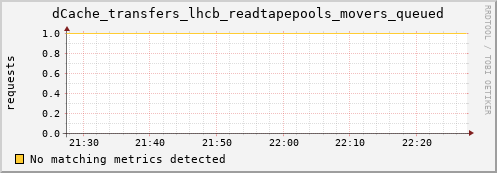 cheetah2.mgmt.grid.surfsara.nl dCache_transfers_lhcb_readtapepools_movers_queued