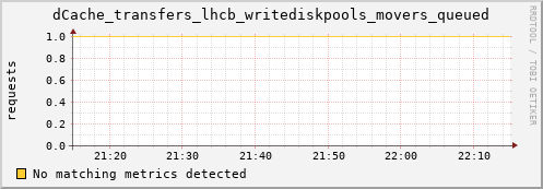 cheetah2.mgmt.grid.surfsara.nl dCache_transfers_lhcb_writediskpools_movers_queued