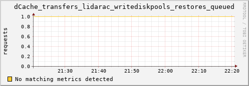 cheetah2.mgmt.grid.surfsara.nl dCache_transfers_lidarac_writediskpools_restores_queued