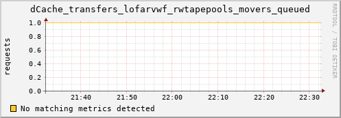 cheetah2.mgmt.grid.surfsara.nl dCache_transfers_lofarvwf_rwtapepools_movers_queued