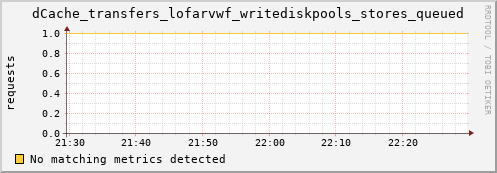 cheetah2.mgmt.grid.surfsara.nl dCache_transfers_lofarvwf_writediskpools_stores_queued