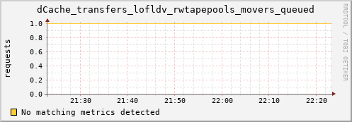 cheetah2.mgmt.grid.surfsara.nl dCache_transfers_lofldv_rwtapepools_movers_queued