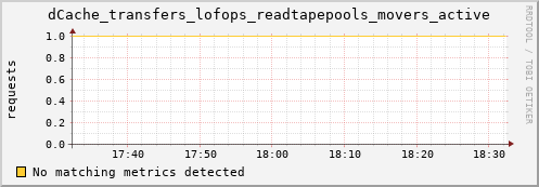 cheetah2.mgmt.grid.surfsara.nl dCache_transfers_lofops_readtapepools_movers_active