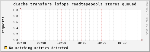 cheetah2.mgmt.grid.surfsara.nl dCache_transfers_lofops_readtapepools_stores_queued