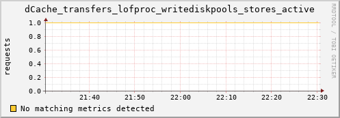 cheetah2.mgmt.grid.surfsara.nl dCache_transfers_lofproc_writediskpools_stores_active