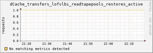 cheetah2.mgmt.grid.surfsara.nl dCache_transfers_lofvlbi_readtapepools_restores_active