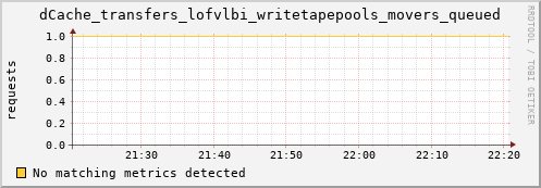 cheetah2.mgmt.grid.surfsara.nl dCache_transfers_lofvlbi_writetapepools_movers_queued