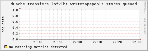 cheetah2.mgmt.grid.surfsara.nl dCache_transfers_lofvlbi_writetapepools_stores_queued